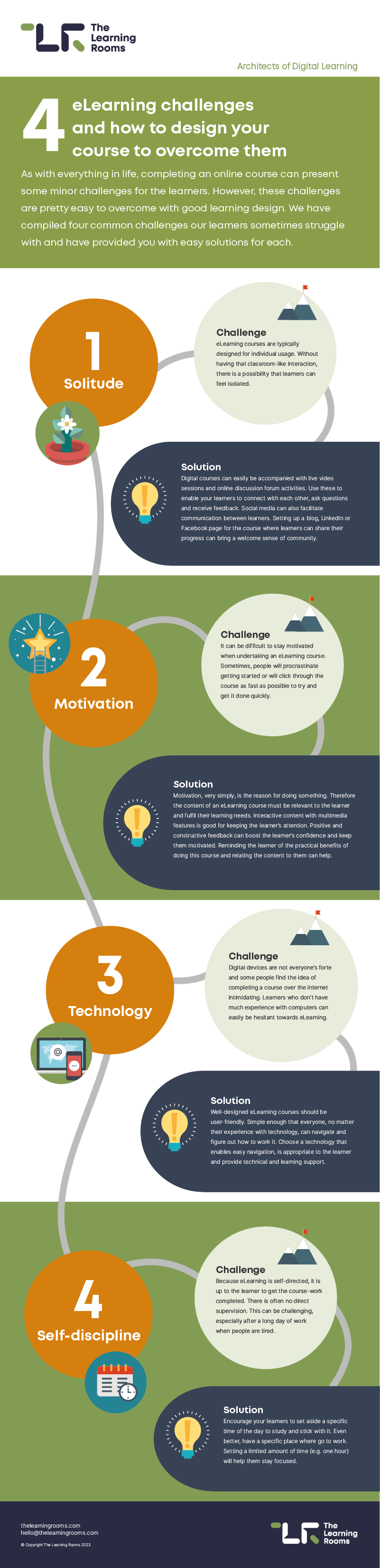 Infographic: 4 eLearning challenges and how to design your course to overcome them. Full text is available below the infographic.